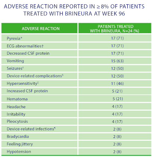 Brineura Adverse Reaction Table