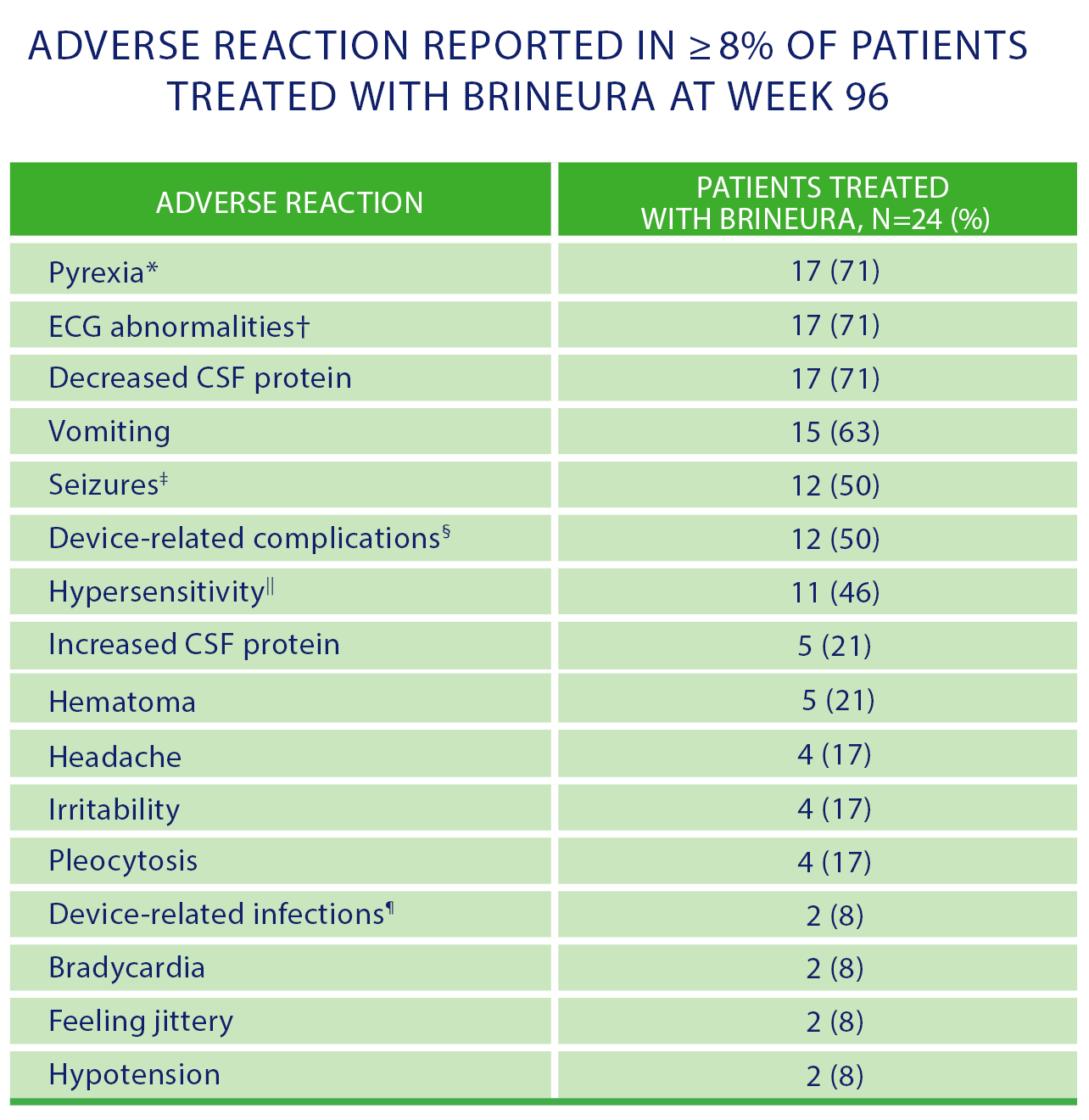 Brineura Adverse Reaction Table