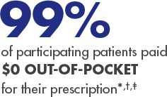 99% of participating patients paid $0 out-of-pocket for their prescription