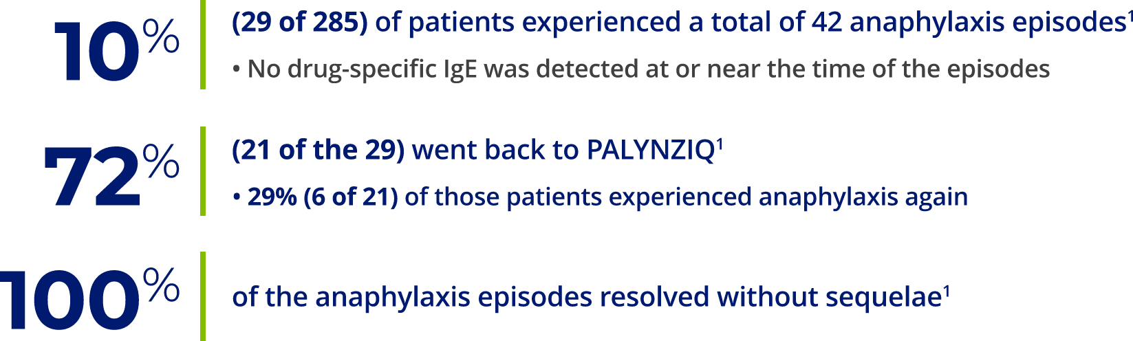 Non–IgE-mediated anaphylaxis was observed in PALYNZIQ clinical trials
