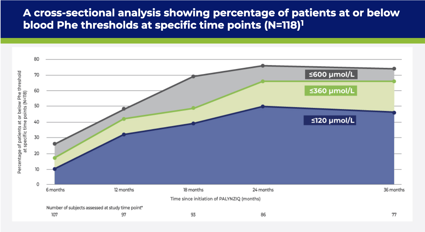 A cross-sectional analysis showing percentage of patients at or below blood Phe thresholds at specific time points (N=118) graph