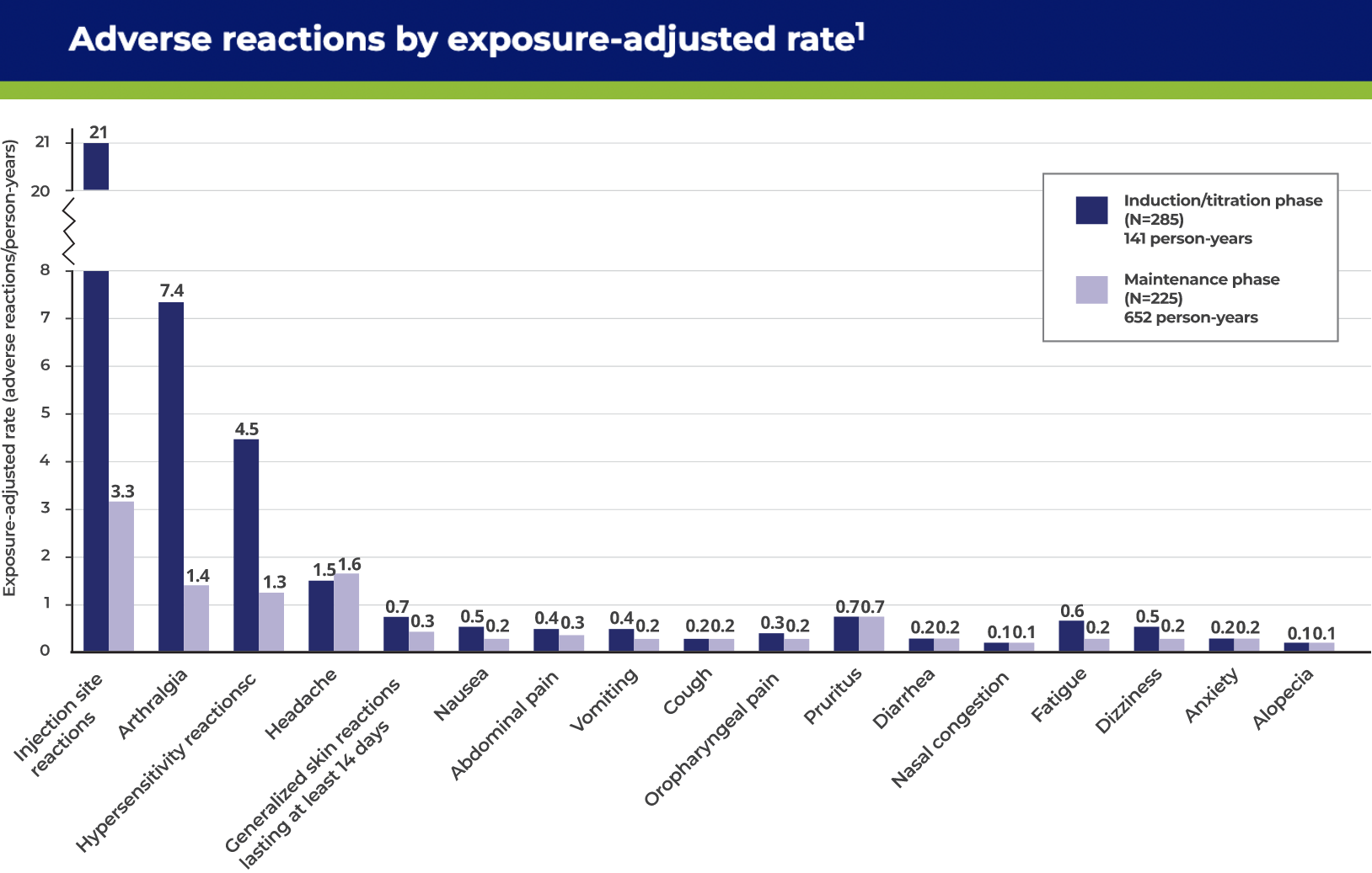 Adverse reactions by exposure-adjusted rate