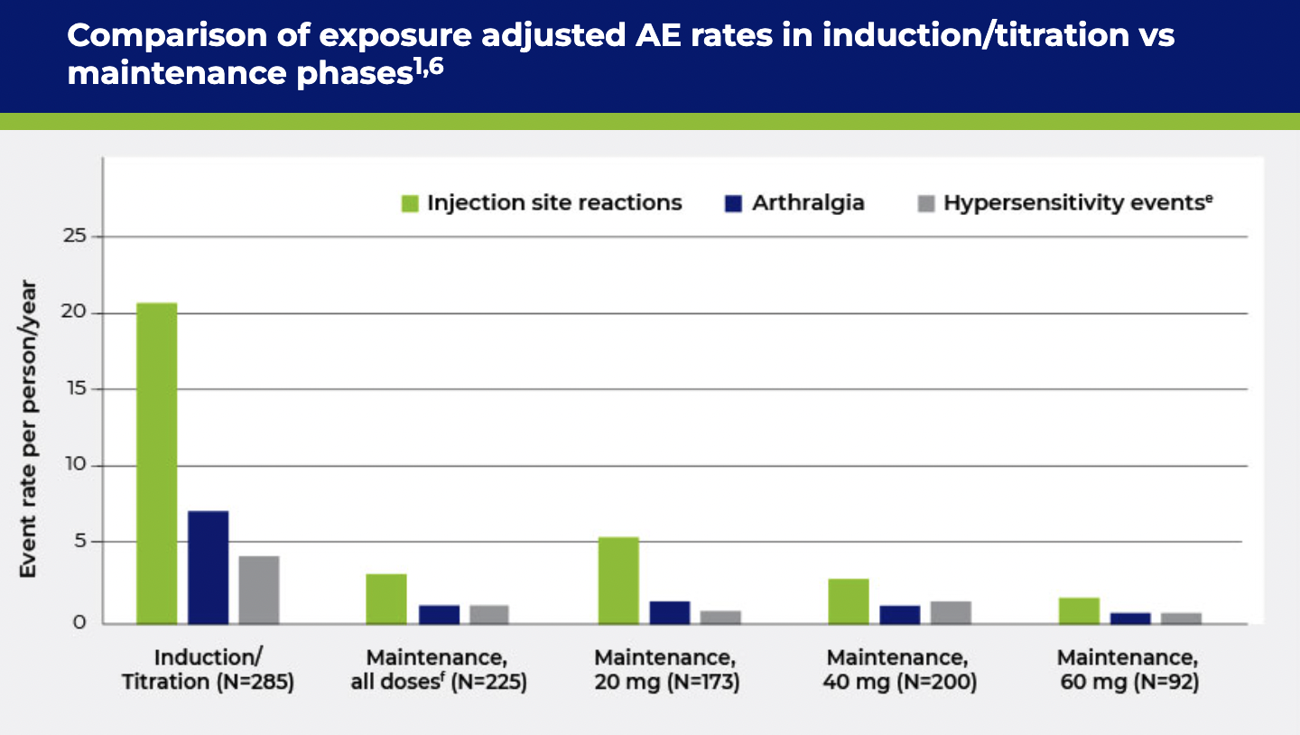Comparison of exposure adjusted AE rates in induction/titration vs maintenance phases