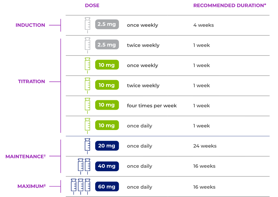 PALYNZIQ® prefilled syringes showing the 3 different dosage strengths.