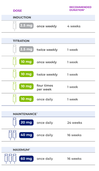 PALYNZIQ® prefilled syringes showing the 3 different dosage strengths.