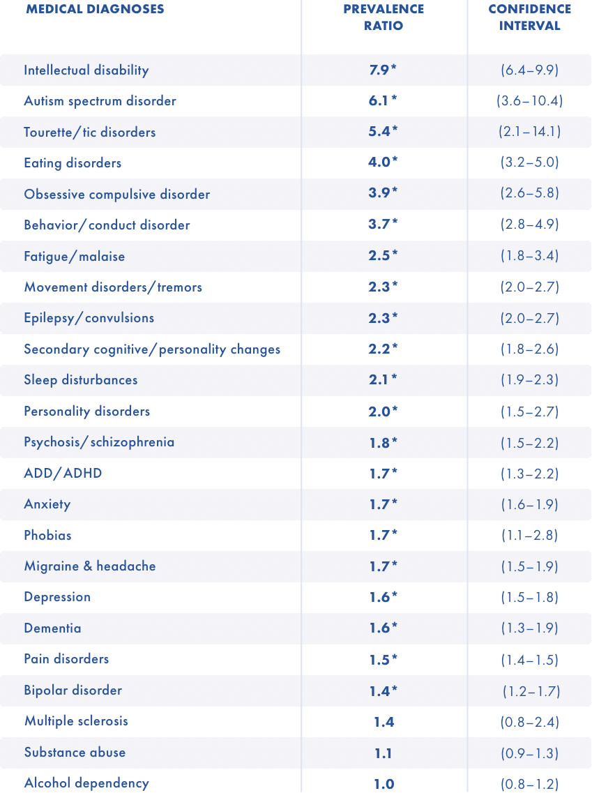 Estimated prevalence ratios of diagnoses for patients with PKU compared with the general population