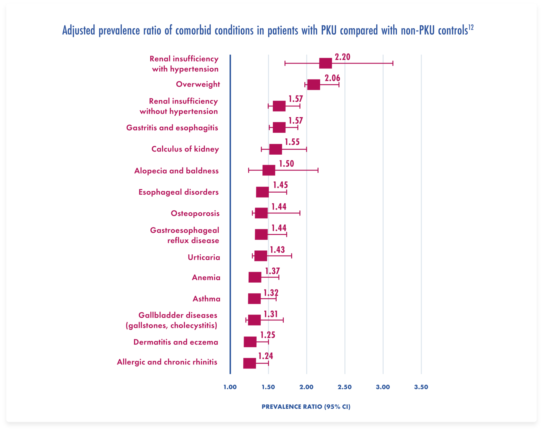 Prevalence ratio graph