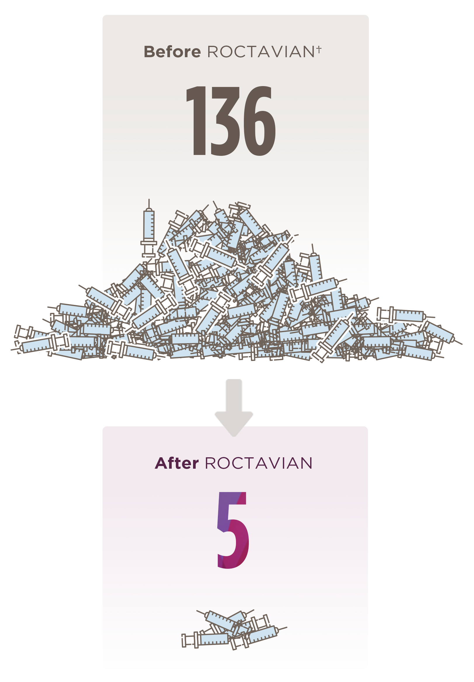 Two piles of empty syringes. The Before ROCTAVIAN(dagger footnote symbol) pile on the left is large and has the number 136 over it. The After ROCTAVIAN pile on the right is small and has the number 5 over it.