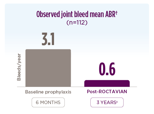 A bar chart with the header of Observed spontaneous bleed mean ABR (asterisk footnote symbol) (n=112). There are two points of data in the bar chart: before receiving ROCTAVIAN and after receiving ROCTAVIAN. The data point on the left is 2.3 bleeds/year at the 6 month baseline prophylaxis time point. the data point on the right is 0.5 bleeds/year at the post-ROCTAVIAN 3 YEARS time point (double dagger footnote symbol.)