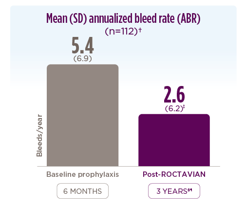 Two sets of bar charts with two data points each. The first has a header of Mean (standard deviation, or SD) annualized bleeding rate, or ABR. (n=112). Dagger footnote symbol. The baseline prophylaxis data point is 5.4 (6.9) bleeds/year at 6 months. The post-ROCTAVIAN data point is 2.6 (6.2)(double dagger footnote symbol) bleeds/year at 3 years (section and paragraph footnote symbols). The second chart has a header of median (range) ABR. (n=112) Dagger footnote symbol. The baseline prophylaxis data point is 3.3 (0, 34.6). The post-ROCTAVIAN data point is 0.3 (0, 35.0) (double dagger symbol) at 3 years (section and paragraph footnote symbols).