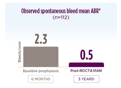 A bar chart with the header of Observed spontaneous bleed mean ABR (asterisk footnote symbol) (n=112). There are two points of data in the bar chart: before receiving ROCTAVIAN and after receiving ROCTAVIAN. The data point on the left is 2.3 bleeds/year at the 6 month baseline prophylaxis time point. the data point on the right is 0.5 bleeds/year at the post-ROCTAVIAN 3 YEARS time point (double dagger footnote symbol.)