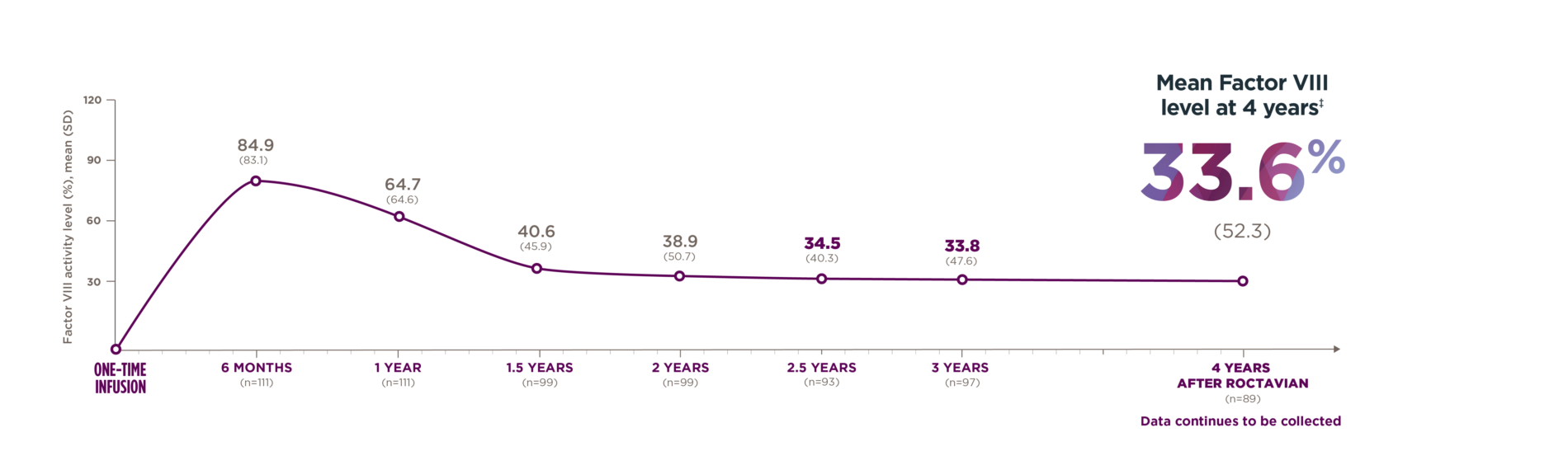 Mean Factor VIII level at 4 years 33.6% (52.3)