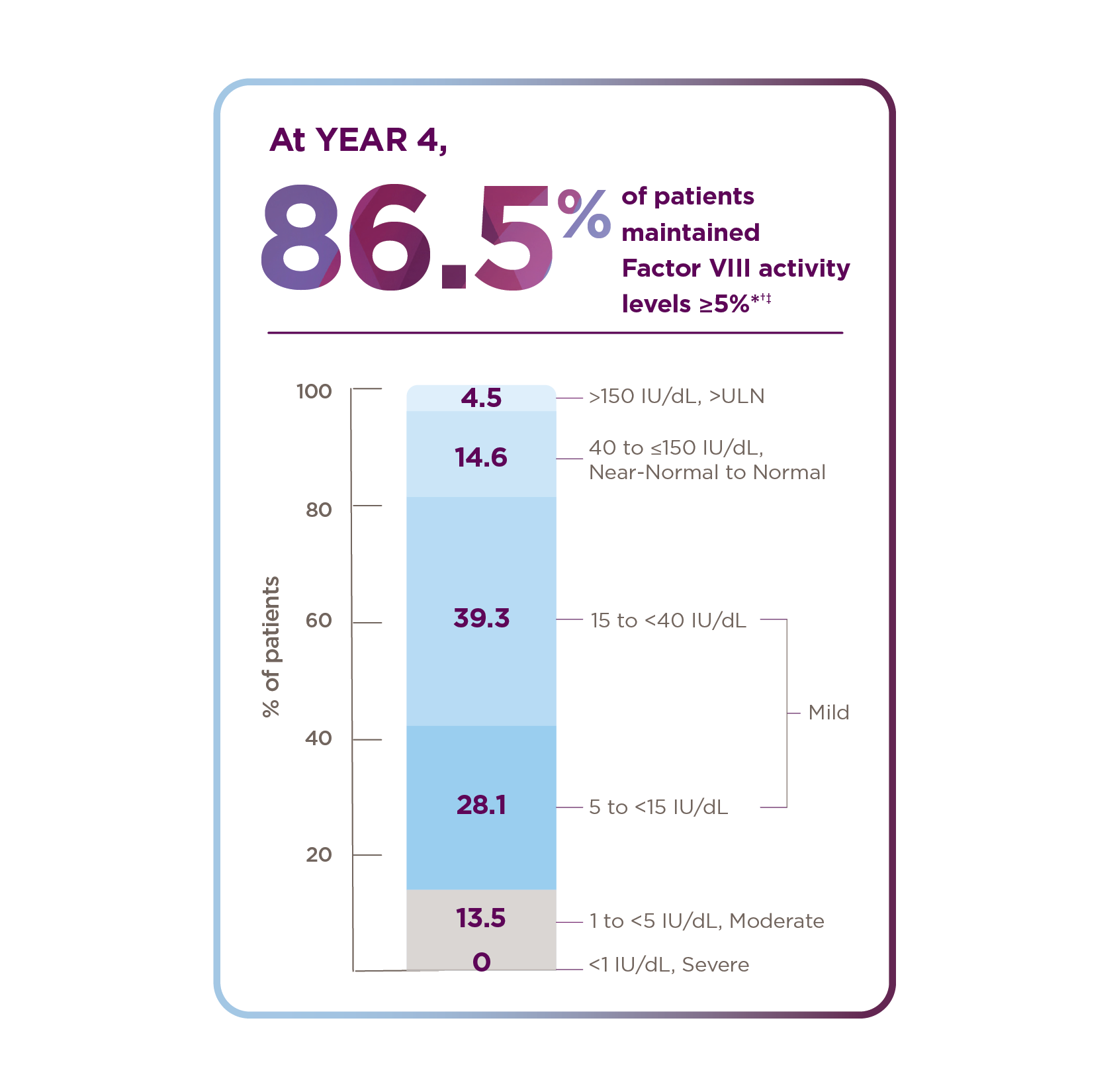 At year 4. 86.5% of patients maintained Factor VIII activity levels ≤5%