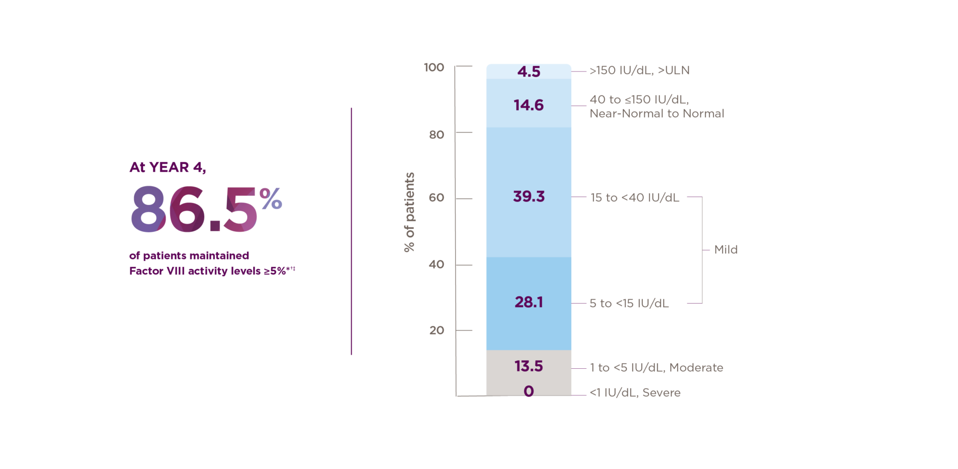 At year 4. 86.5% of patients maintained Factor VIII activity levels ≤5%