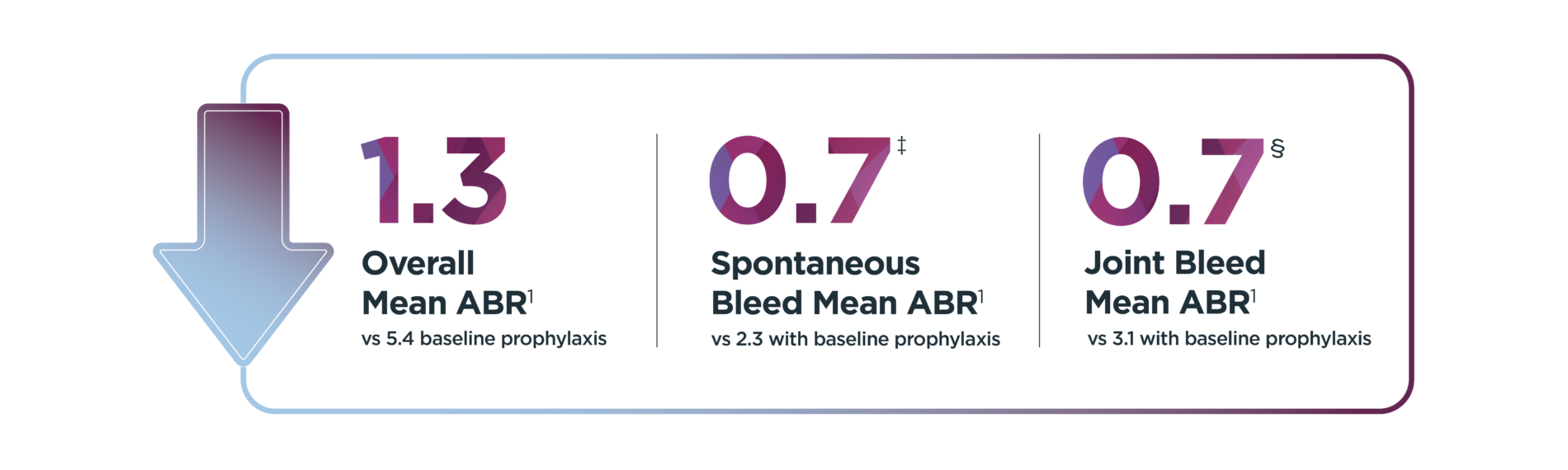 Observed bleeds 4 years after ROCTAVIAN (N=112)1*†