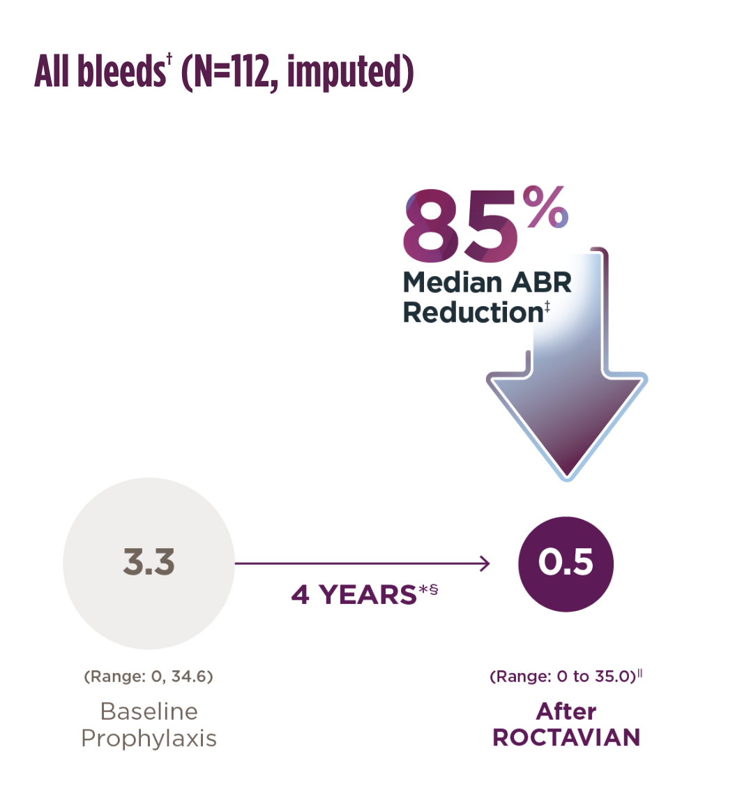 Mean ABR reduction through 4 years was 37% compared to baseline prophylaxis The imputed mean ABR (SD) was 5.4 (6.9) at baseline vs 3.4 (7.2) after ROCTAVIAN