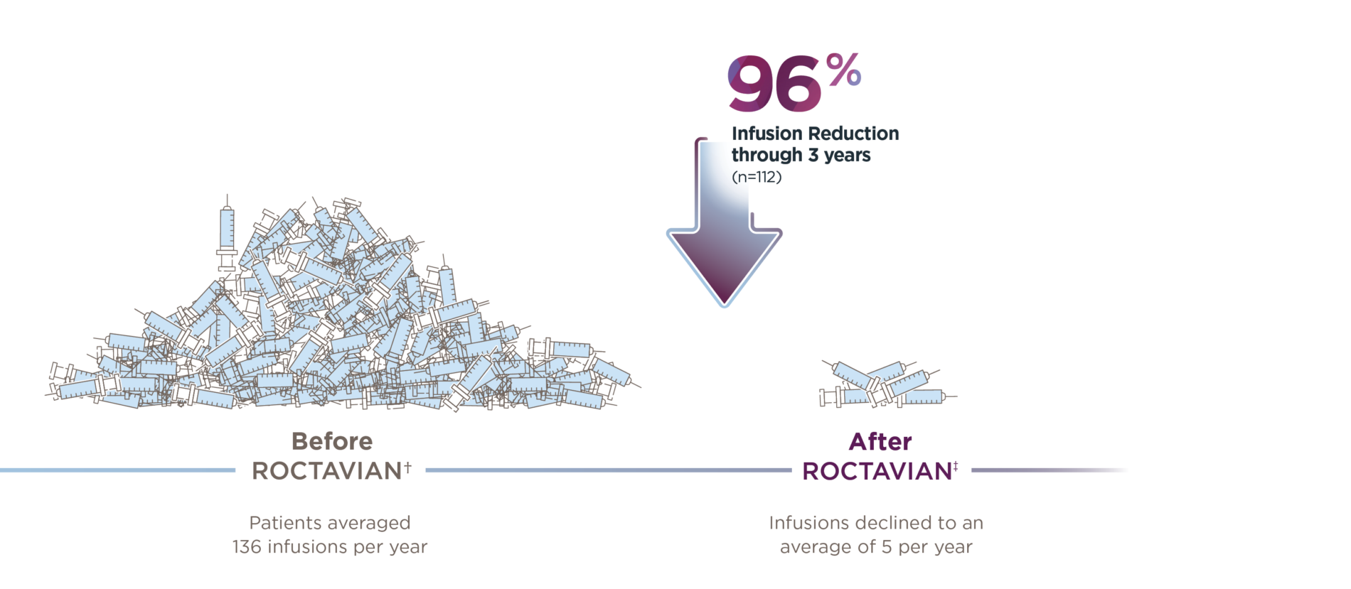 96% infusion reduction through 4 years (n=112)