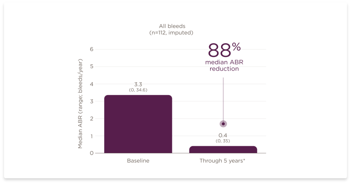Bar chart showing median ABR comparing baseline with 5 year period, with the median ABR reduction being 88%