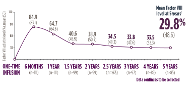 Graph showing factor VIII level at 5 years, with a mean of 29.8%