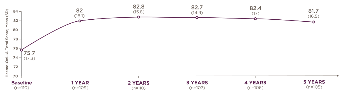 Graph showingMean (SD) Haemo-QoL-A