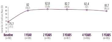 Graph showingMean (SD) Haemo-QoL-A