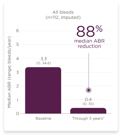 Bar chart showing median ABR comparing baseline with 5 year period, with the median ABR reduction being 88%