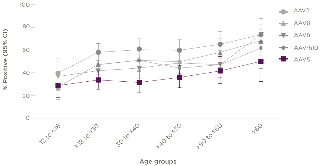 A graph that outlines how seroconversion can occur over time