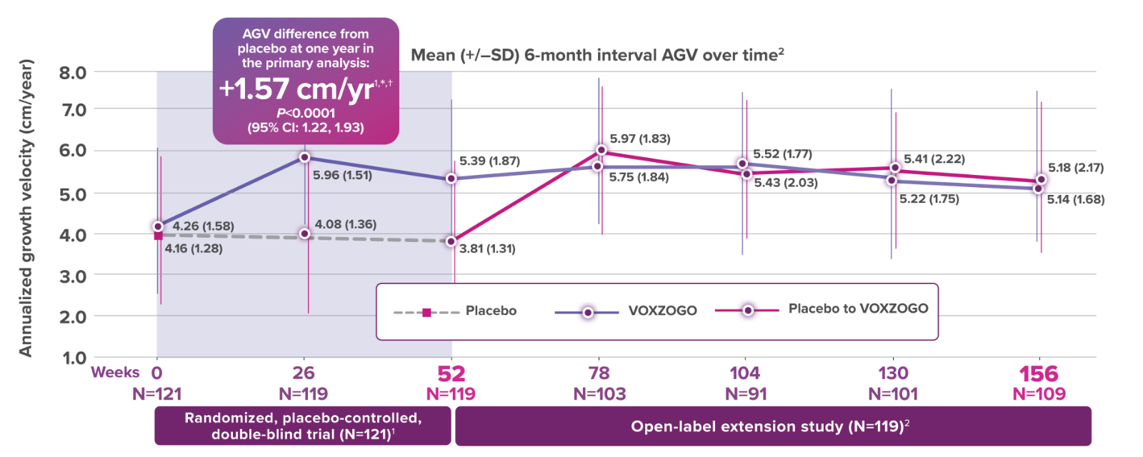 VOXZOGO efficacy results from clinical trial