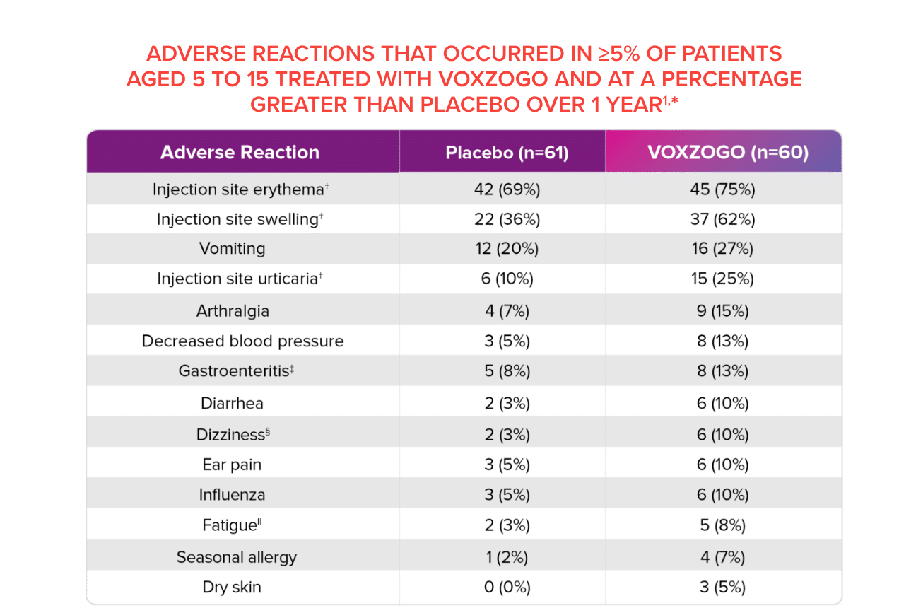 adverse reactions that occured in less than 5 percent of patients treated with VOXZOGO and at a percentage greater than placebo over 1 year.