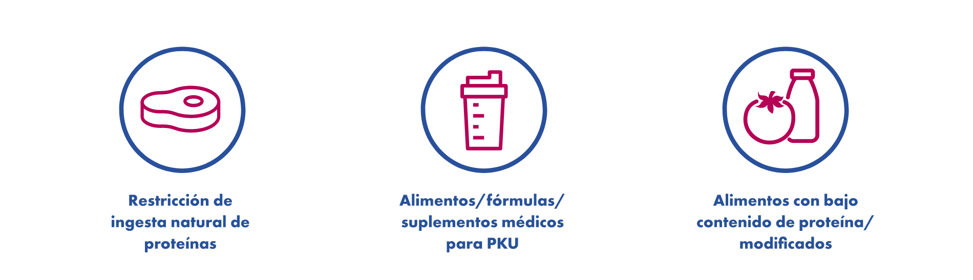 Restricción de proteínas naturales, fórmulas e íconos bajos en proteínas.