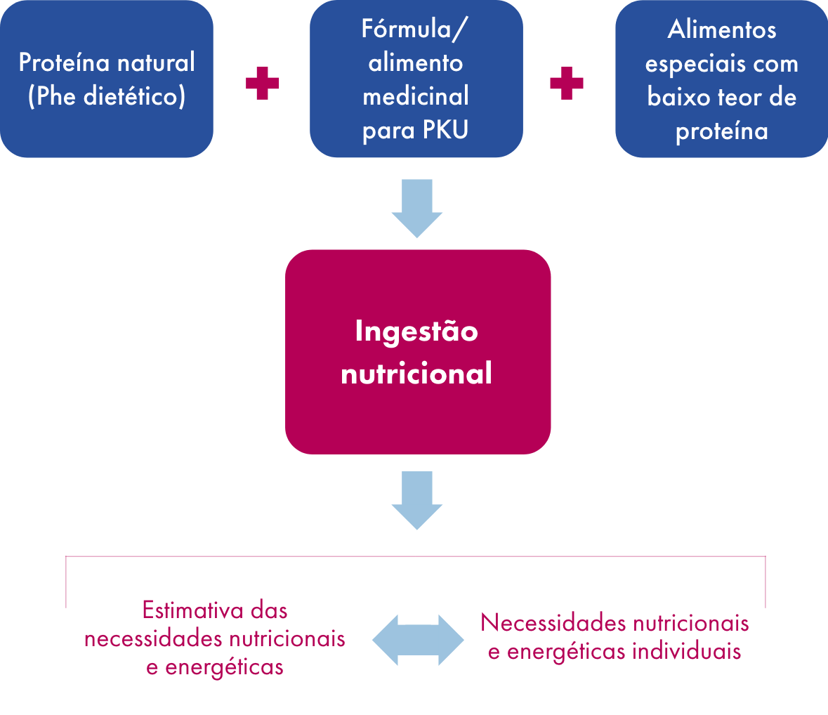 Ícone de considerações sobre a dieta PKU