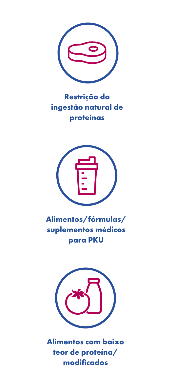 Restrição de fórmula de proteína natural e ícones de baixo teor de proteína