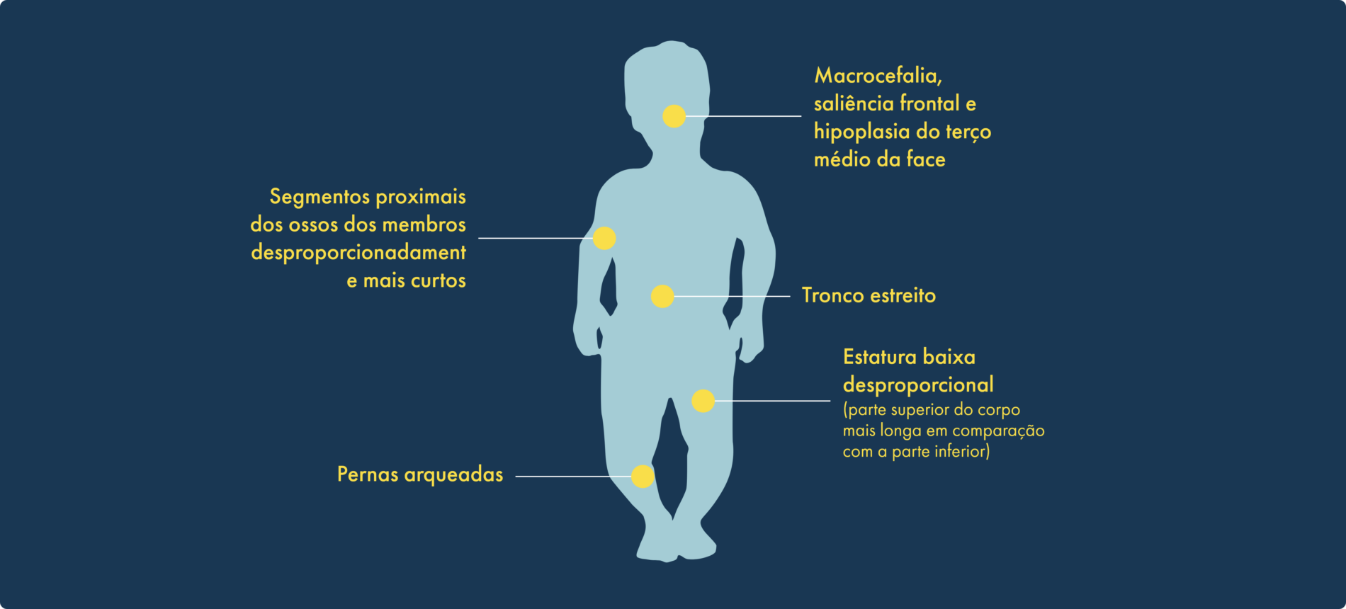 Silhouette of a child with achondroplasia highlighting five key physical characteristics